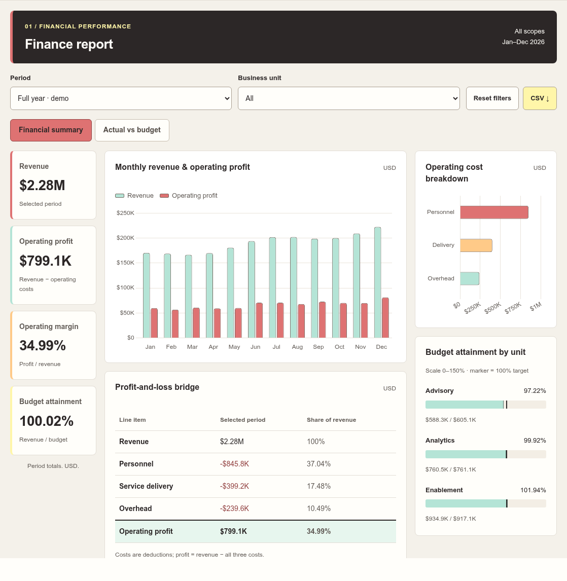 Synthetic Finance & profitability dashboard preview