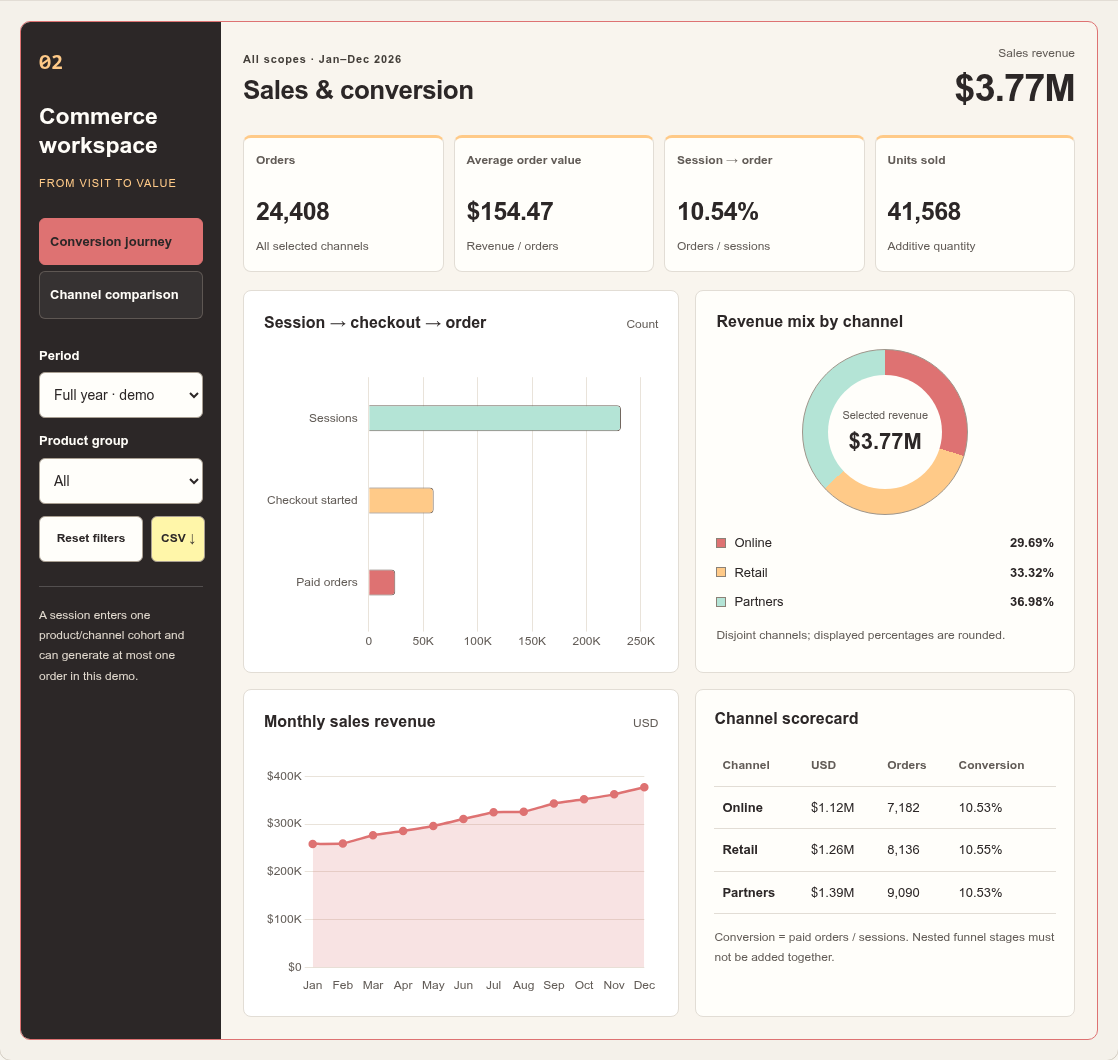 Synthetic Sales & channels dashboard preview